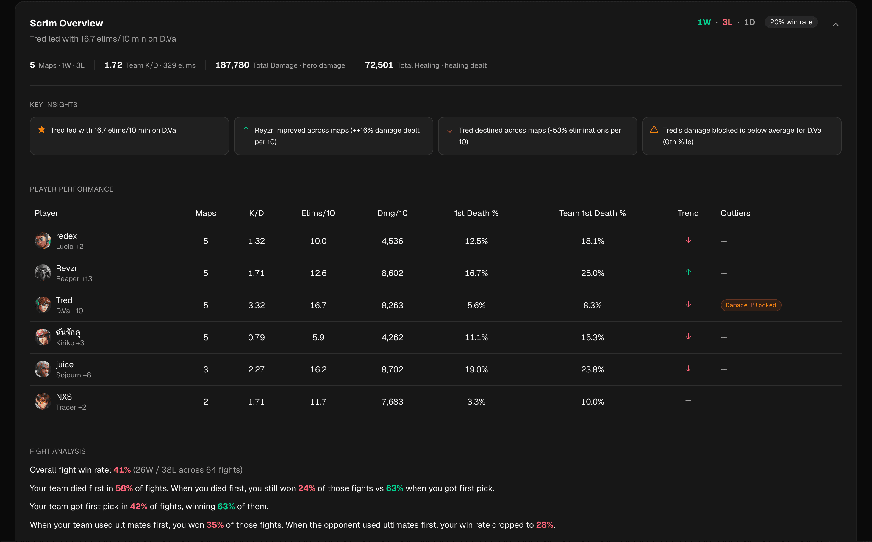 Parsertime scrim overview card with match results